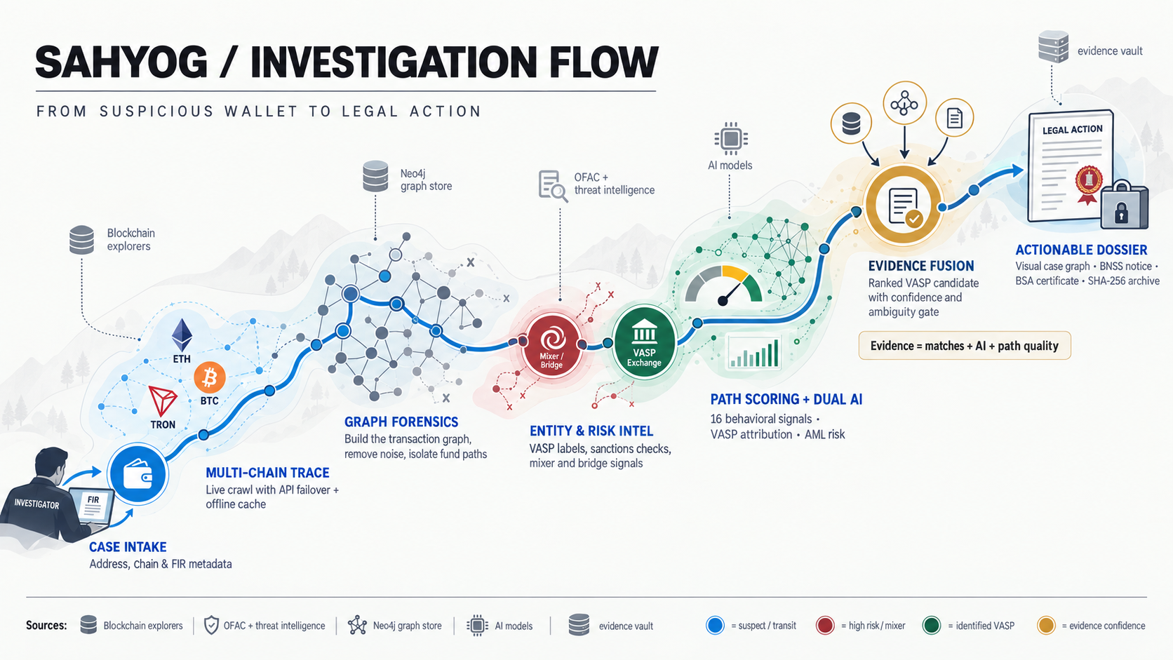 SAHYOG investigation flow from suspicious wallet to legal action